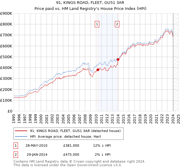 91, KINGS ROAD, FLEET, GU51 3AR: Price paid vs HM Land Registry's House Price Index