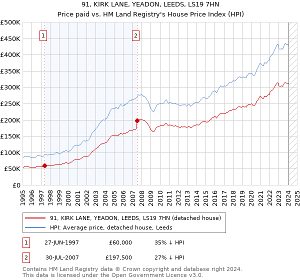 91, KIRK LANE, YEADON, LEEDS, LS19 7HN: Price paid vs HM Land Registry's House Price Index
