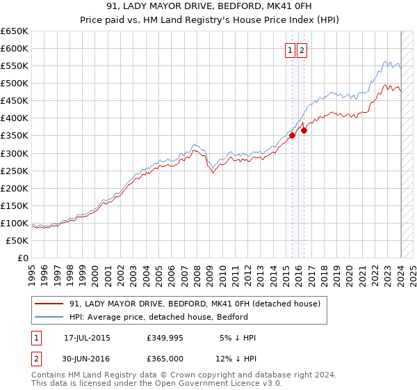 91, LADY MAYOR DRIVE, BEDFORD, MK41 0FH: Price paid vs HM Land Registry's House Price Index
