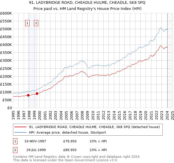 91, LADYBRIDGE ROAD, CHEADLE HULME, CHEADLE, SK8 5PQ: Price paid vs HM Land Registry's House Price Index