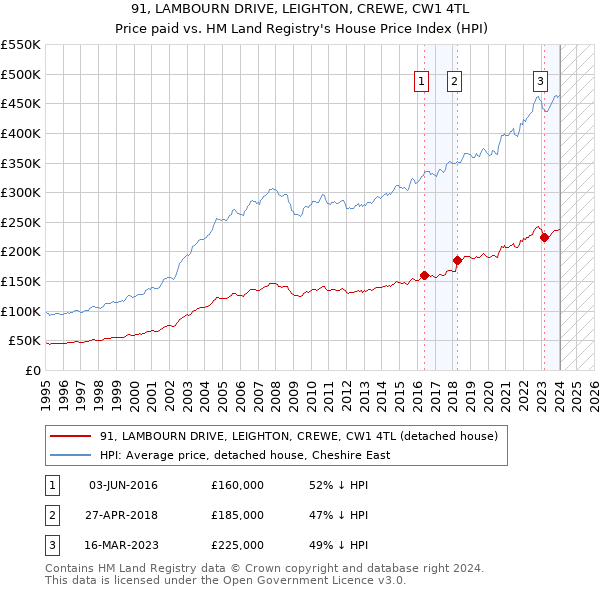 91, LAMBOURN DRIVE, LEIGHTON, CREWE, CW1 4TL: Price paid vs HM Land Registry's House Price Index