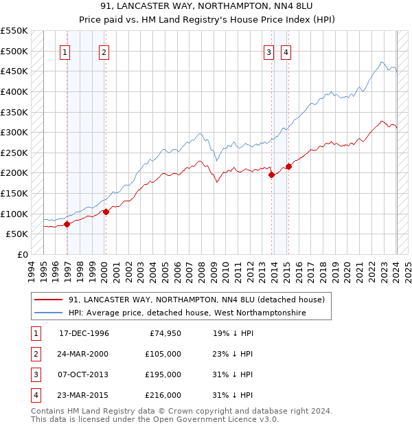 91, LANCASTER WAY, NORTHAMPTON, NN4 8LU: Price paid vs HM Land Registry's House Price Index
