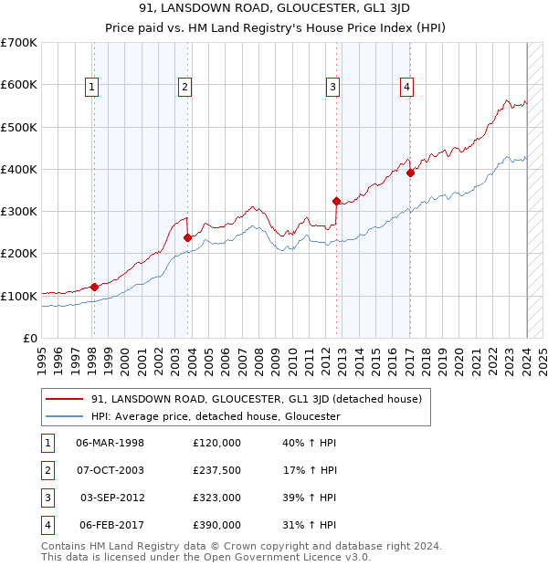 91, LANSDOWN ROAD, GLOUCESTER, GL1 3JD: Price paid vs HM Land Registry's House Price Index