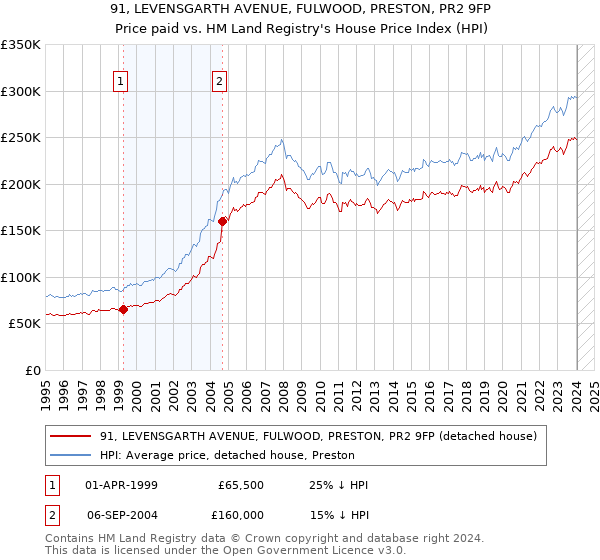 91, LEVENSGARTH AVENUE, FULWOOD, PRESTON, PR2 9FP: Price paid vs HM Land Registry's House Price Index