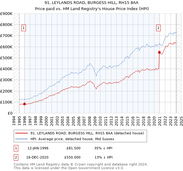 91, LEYLANDS ROAD, BURGESS HILL, RH15 8AA: Price paid vs HM Land Registry's House Price Index