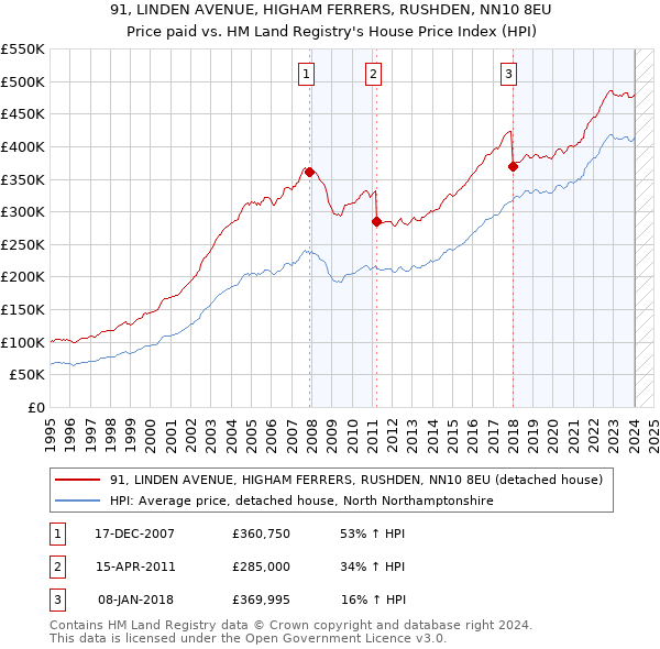 91, LINDEN AVENUE, HIGHAM FERRERS, RUSHDEN, NN10 8EU: Price paid vs HM Land Registry's House Price Index