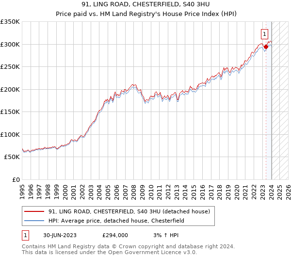 91, LING ROAD, CHESTERFIELD, S40 3HU: Price paid vs HM Land Registry's House Price Index