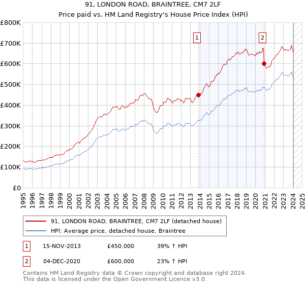 91, LONDON ROAD, BRAINTREE, CM7 2LF: Price paid vs HM Land Registry's House Price Index