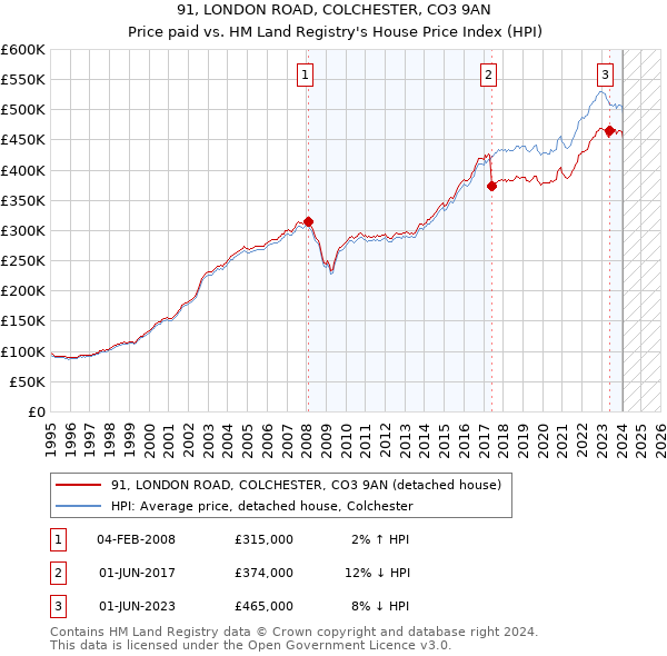 91, LONDON ROAD, COLCHESTER, CO3 9AN: Price paid vs HM Land Registry's House Price Index