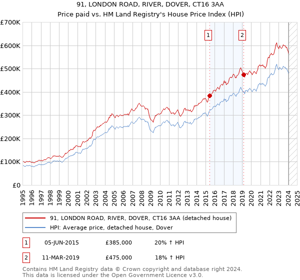 91, LONDON ROAD, RIVER, DOVER, CT16 3AA: Price paid vs HM Land Registry's House Price Index