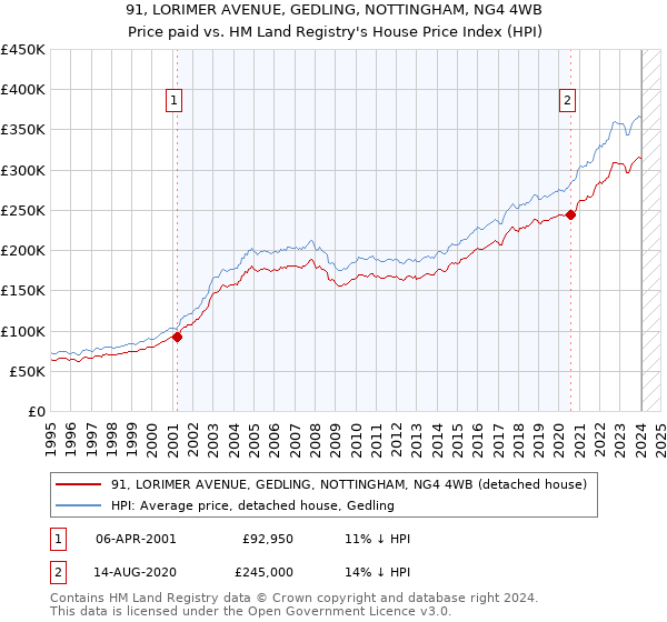 91, LORIMER AVENUE, GEDLING, NOTTINGHAM, NG4 4WB: Price paid vs HM Land Registry's House Price Index