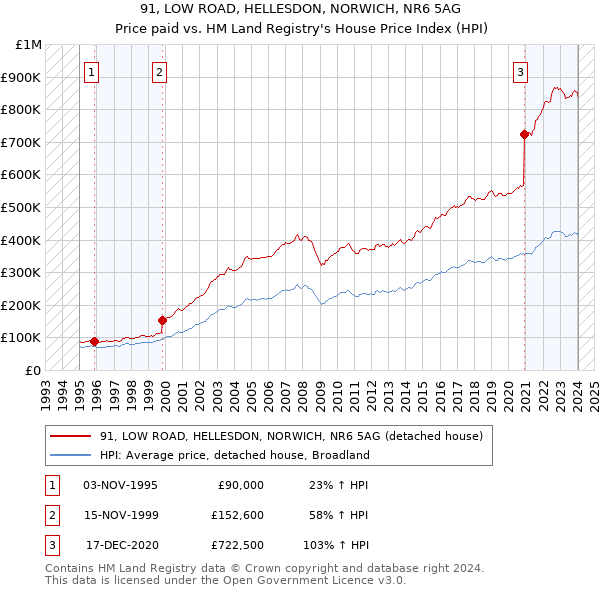 91, LOW ROAD, HELLESDON, NORWICH, NR6 5AG: Price paid vs HM Land Registry's House Price Index