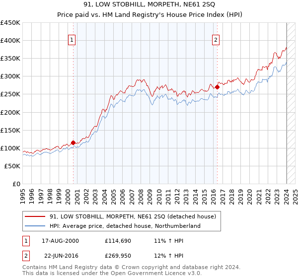91, LOW STOBHILL, MORPETH, NE61 2SQ: Price paid vs HM Land Registry's House Price Index