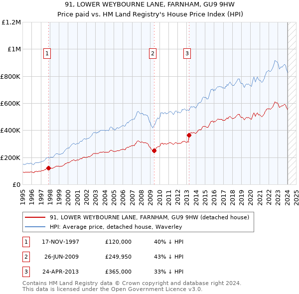 91, LOWER WEYBOURNE LANE, FARNHAM, GU9 9HW: Price paid vs HM Land Registry's House Price Index