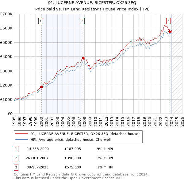 91, LUCERNE AVENUE, BICESTER, OX26 3EQ: Price paid vs HM Land Registry's House Price Index