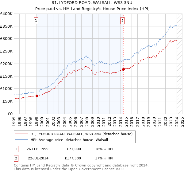 91, LYDFORD ROAD, WALSALL, WS3 3NU: Price paid vs HM Land Registry's House Price Index