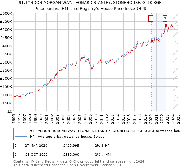 91, LYNDON MORGAN WAY, LEONARD STANLEY, STONEHOUSE, GL10 3GF: Price paid vs HM Land Registry's House Price Index