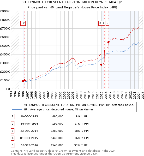 91, LYNMOUTH CRESCENT, FURZTON, MILTON KEYNES, MK4 1JP: Price paid vs HM Land Registry's House Price Index