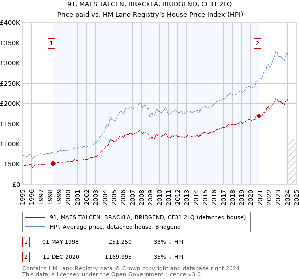 91, MAES TALCEN, BRACKLA, BRIDGEND, CF31 2LQ: Price paid vs HM Land Registry's House Price Index