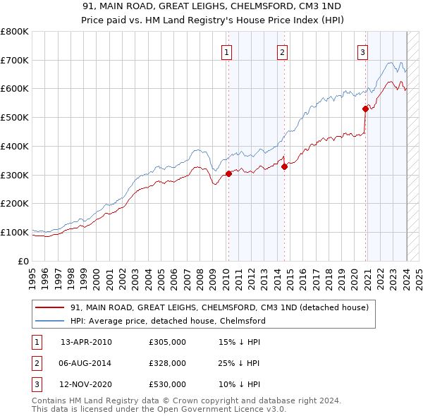 91, MAIN ROAD, GREAT LEIGHS, CHELMSFORD, CM3 1ND: Price paid vs HM Land Registry's House Price Index