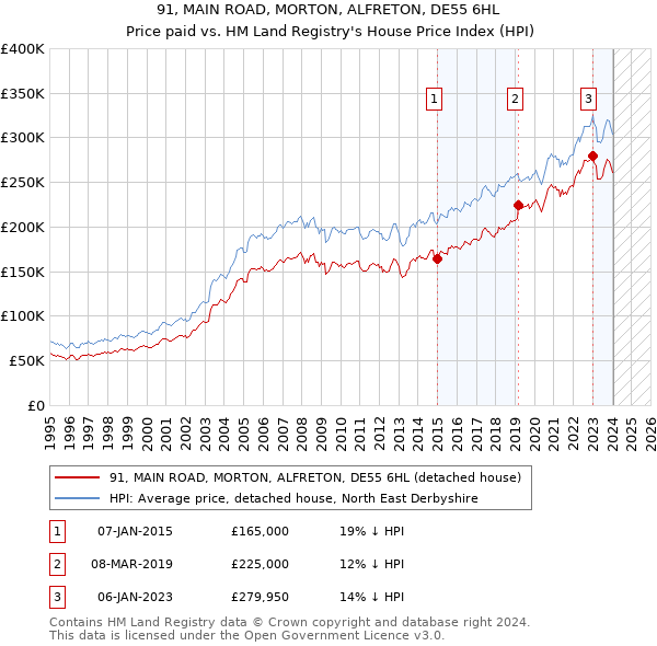 91, MAIN ROAD, MORTON, ALFRETON, DE55 6HL: Price paid vs HM Land Registry's House Price Index