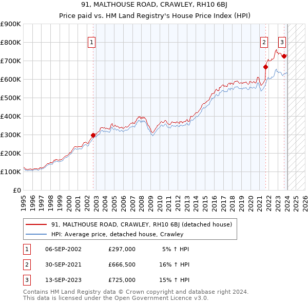 91, MALTHOUSE ROAD, CRAWLEY, RH10 6BJ: Price paid vs HM Land Registry's House Price Index