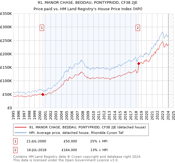 91, MANOR CHASE, BEDDAU, PONTYPRIDD, CF38 2JE: Price paid vs HM Land Registry's House Price Index