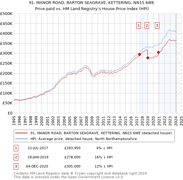 91, MANOR ROAD, BARTON SEAGRAVE, KETTERING, NN15 6WE: Price paid vs HM Land Registry's House Price Index