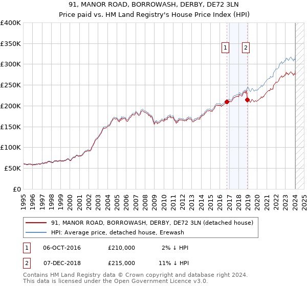 91, MANOR ROAD, BORROWASH, DERBY, DE72 3LN: Price paid vs HM Land Registry's House Price Index