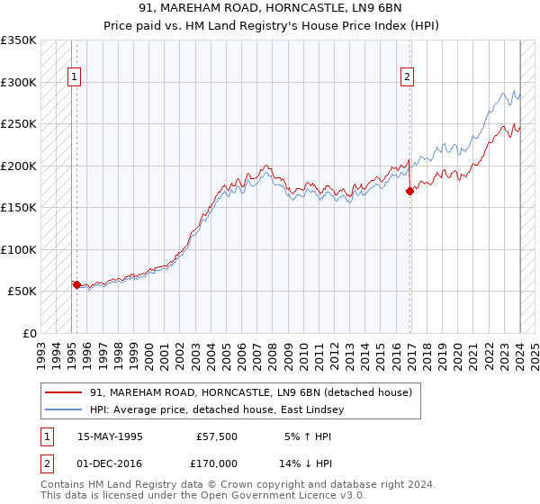 91, MAREHAM ROAD, HORNCASTLE, LN9 6BN: Price paid vs HM Land Registry's House Price Index