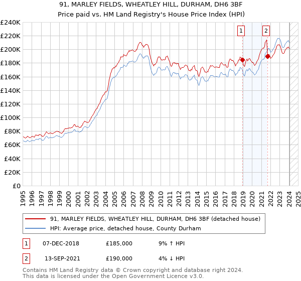 91, MARLEY FIELDS, WHEATLEY HILL, DURHAM, DH6 3BF: Price paid vs HM Land Registry's House Price Index