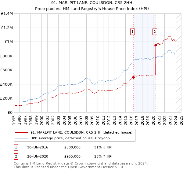 91, MARLPIT LANE, COULSDON, CR5 2HH: Price paid vs HM Land Registry's House Price Index