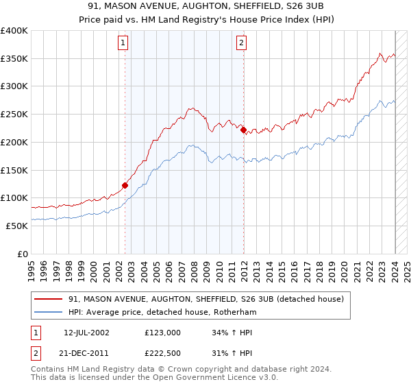 91, MASON AVENUE, AUGHTON, SHEFFIELD, S26 3UB: Price paid vs HM Land Registry's House Price Index