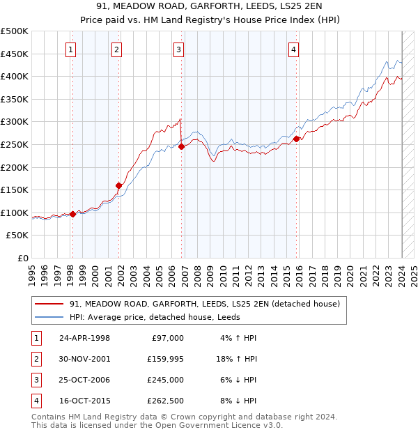 91, MEADOW ROAD, GARFORTH, LEEDS, LS25 2EN: Price paid vs HM Land Registry's House Price Index