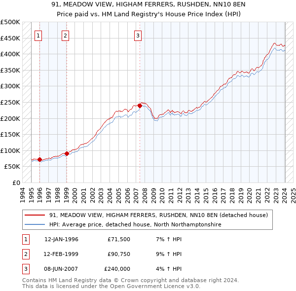 91, MEADOW VIEW, HIGHAM FERRERS, RUSHDEN, NN10 8EN: Price paid vs HM Land Registry's House Price Index