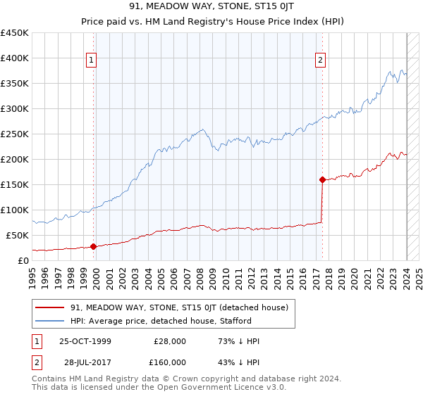 91, MEADOW WAY, STONE, ST15 0JT: Price paid vs HM Land Registry's House Price Index