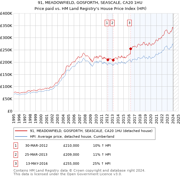 91, MEADOWFIELD, GOSFORTH, SEASCALE, CA20 1HU: Price paid vs HM Land Registry's House Price Index