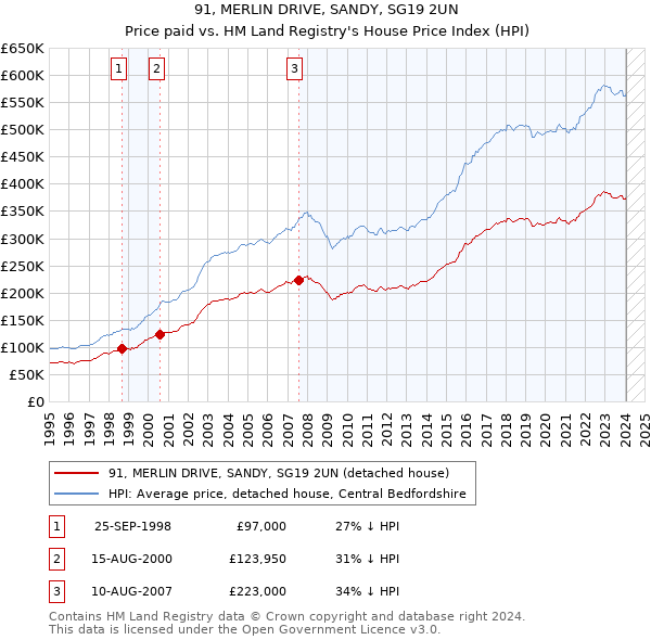 91, MERLIN DRIVE, SANDY, SG19 2UN: Price paid vs HM Land Registry's House Price Index