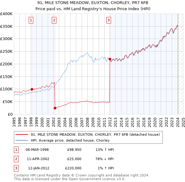 91, MILE STONE MEADOW, EUXTON, CHORLEY, PR7 6FB: Price paid vs HM Land Registry's House Price Index