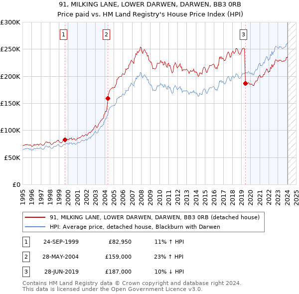 91, MILKING LANE, LOWER DARWEN, DARWEN, BB3 0RB: Price paid vs HM Land Registry's House Price Index