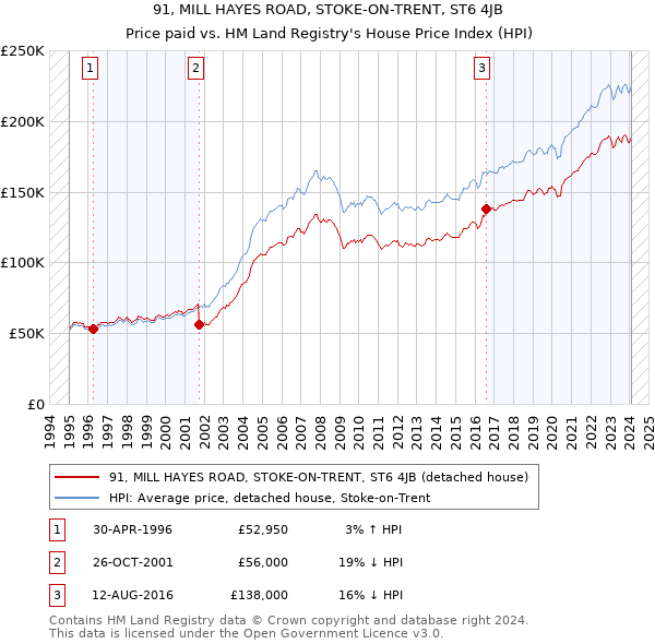 91, MILL HAYES ROAD, STOKE-ON-TRENT, ST6 4JB: Price paid vs HM Land Registry's House Price Index