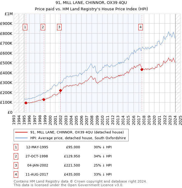 91, MILL LANE, CHINNOR, OX39 4QU: Price paid vs HM Land Registry's House Price Index