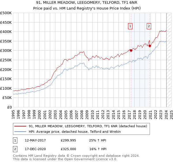 91, MILLER MEADOW, LEEGOMERY, TELFORD, TF1 6NR: Price paid vs HM Land Registry's House Price Index