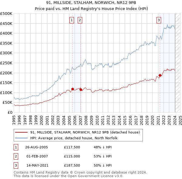 91, MILLSIDE, STALHAM, NORWICH, NR12 9PB: Price paid vs HM Land Registry's House Price Index