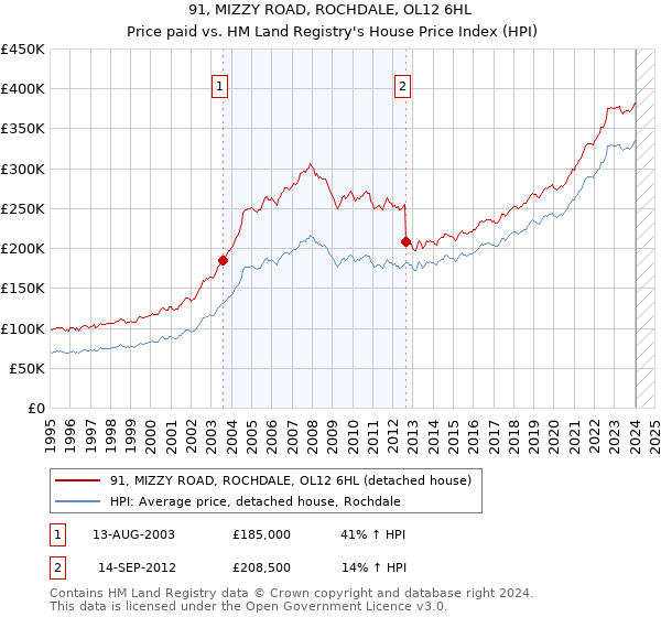 91, MIZZY ROAD, ROCHDALE, OL12 6HL: Price paid vs HM Land Registry's House Price Index