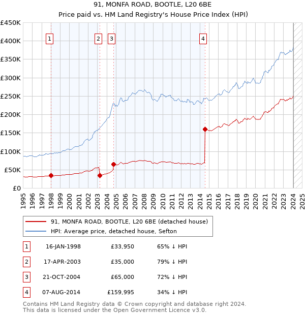91, MONFA ROAD, BOOTLE, L20 6BE: Price paid vs HM Land Registry's House Price Index