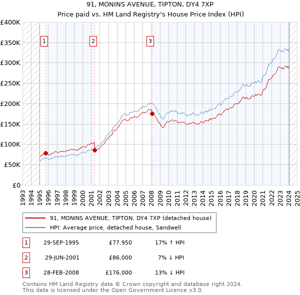 91, MONINS AVENUE, TIPTON, DY4 7XP: Price paid vs HM Land Registry's House Price Index