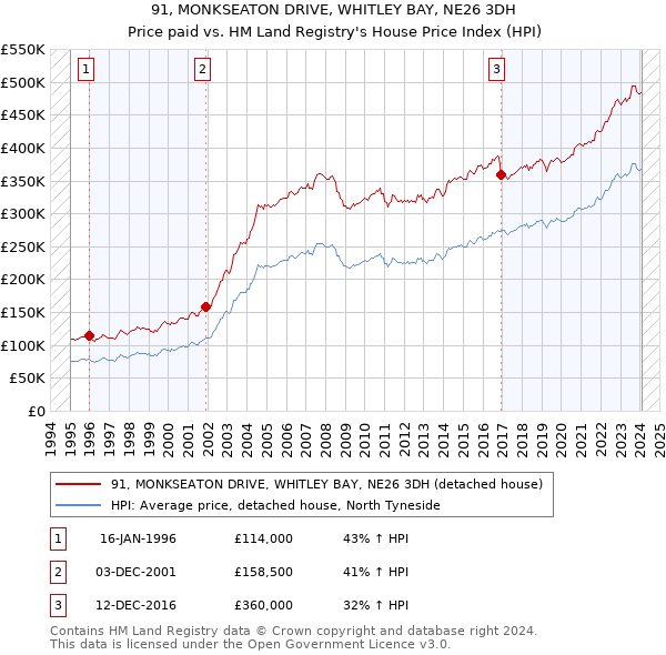 91, MONKSEATON DRIVE, WHITLEY BAY, NE26 3DH: Price paid vs HM Land Registry's House Price Index