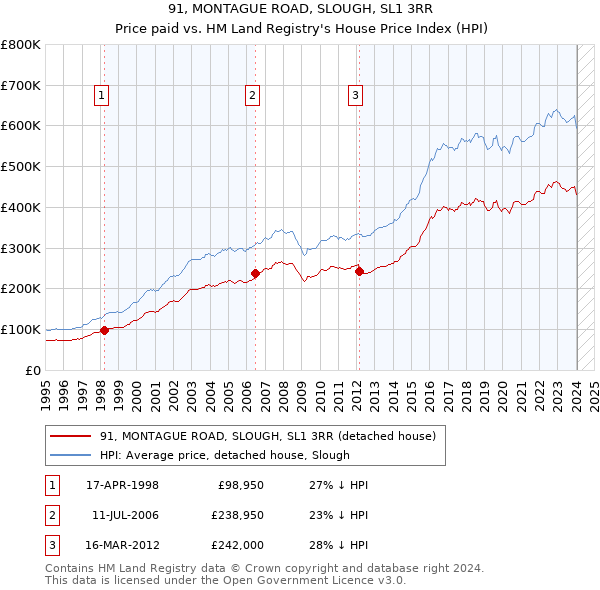 91, MONTAGUE ROAD, SLOUGH, SL1 3RR: Price paid vs HM Land Registry's House Price Index