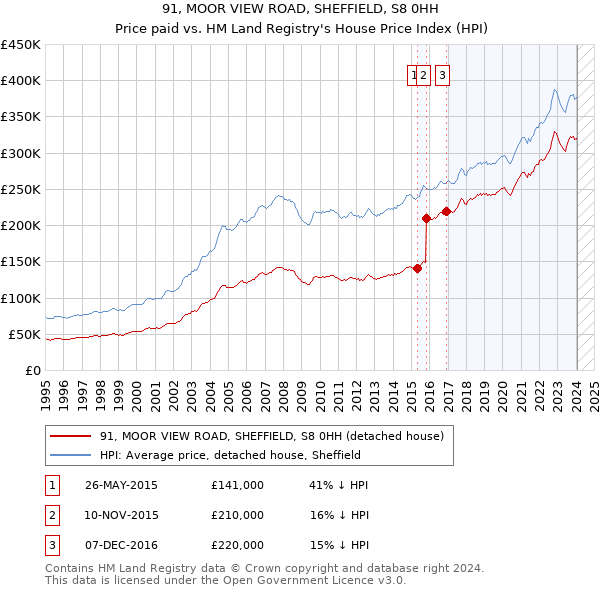91, MOOR VIEW ROAD, SHEFFIELD, S8 0HH: Price paid vs HM Land Registry's House Price Index